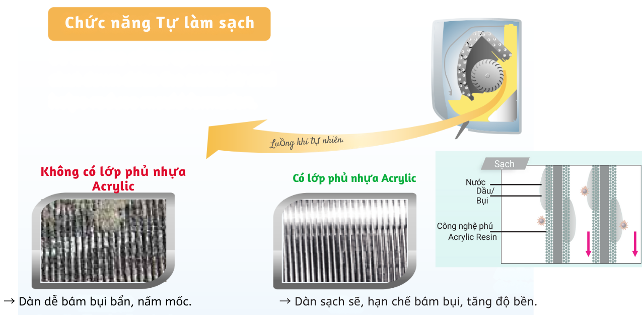 Chức năng tự làm sạch + Lớp phủ Acrylic Resin