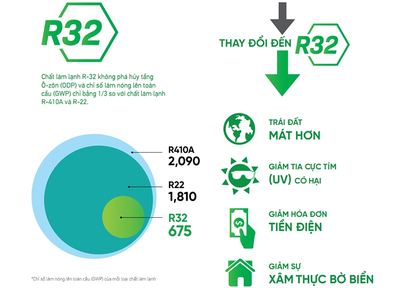 Gas R32 bảo vệ môi trường tiết kiệm điện