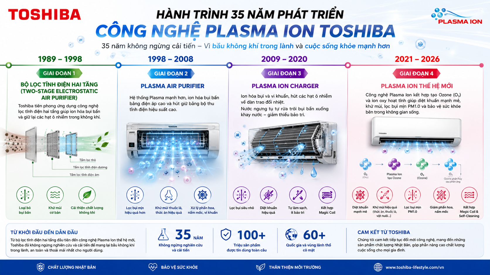 Hình ảnh minh họa về công nghệ Plasma ion của Toshiba qua các thời kỳ